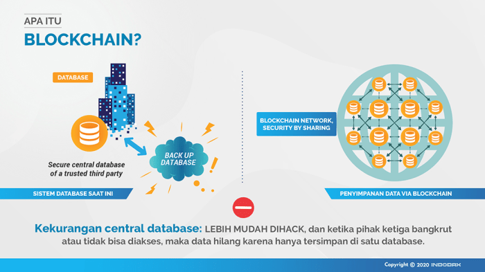 Apa implikasi hukum dan regulasi penggunaan blockchain di Indonesia?