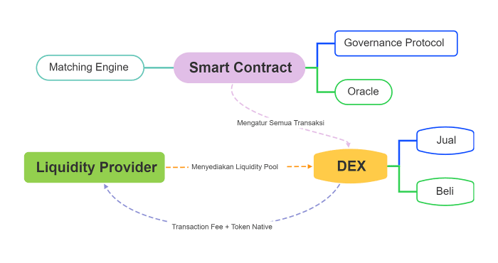 Memahami likuiditas dan dampaknya pada trading di platform DEX modern.