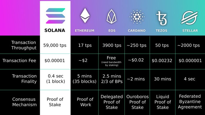 Perbandingan solana dengan cryptocurrency lain seperti ethereum dan cardano