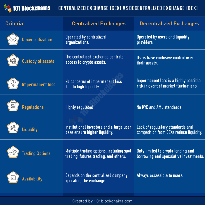 Kelebihan dan kekurangan menggunakan platform DEX modern dibandingkan bursa terpusat.