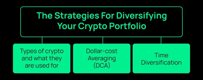 Cryptocurrency diversify