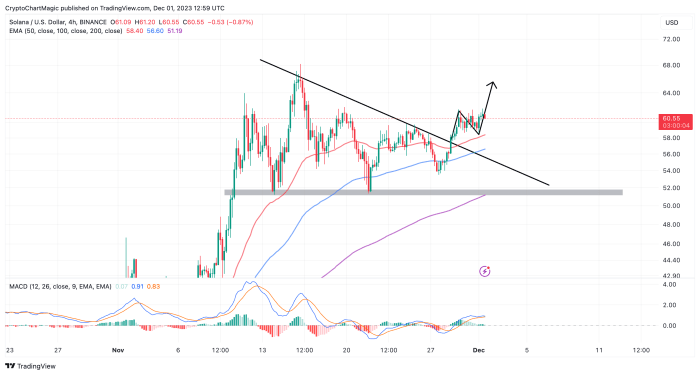 Analisis fundamental dan teknikal harga Solana: prediksi jangka pendek