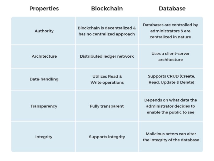 Perbandingan blockchain dengan teknologi database konvensional?