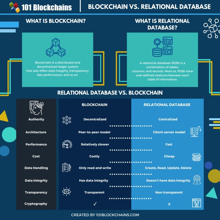 Blockchain database between difference comparison decision different main