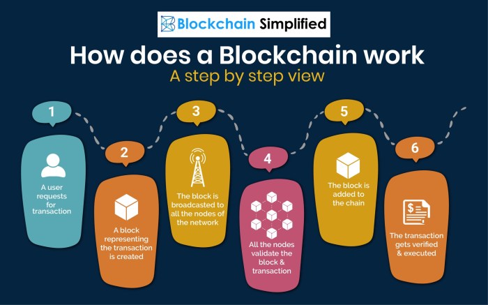 Blockchain transaction bitcoin cryptocurrency transactions validated intellipaat blockchains tokens manner