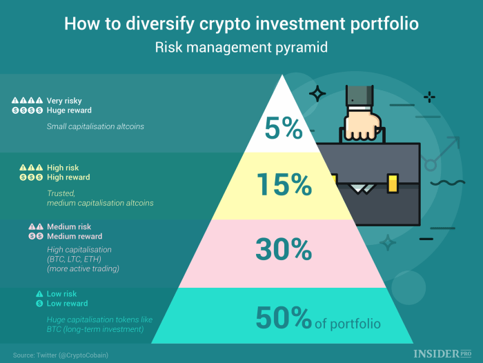 Portofolio investasi kripto jangka panjang yang diversifikasi dan aman