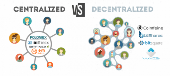 Exchanges decentralized comparison dexs guide popular dex idex exchange