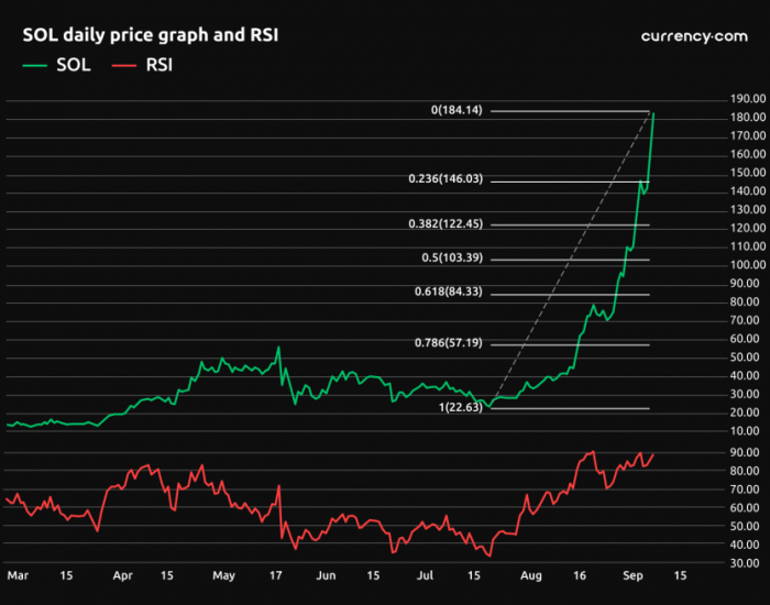 Analisa fundamental dan teknikal harga koin solana terbaru