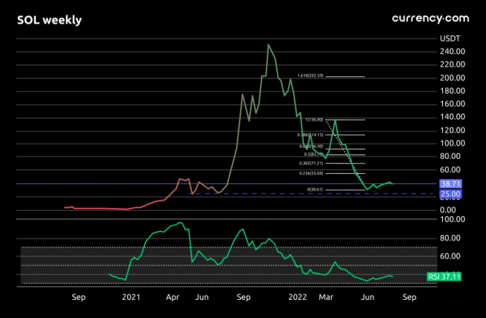 Analisa fundamental dan teknikal harga koin solana terbaru