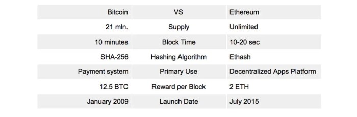 Perbandingan biaya transaksi wallet ethereum untuk trading bitcoin