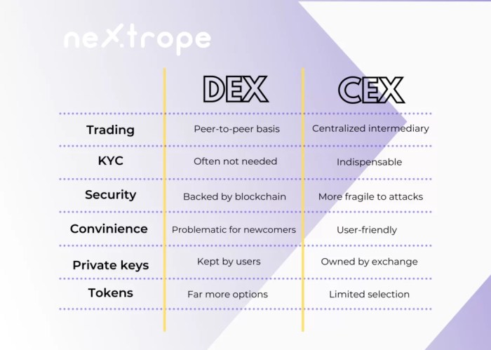 Perbandingan CEX dan DEX untuk trading dan staking di DeFi