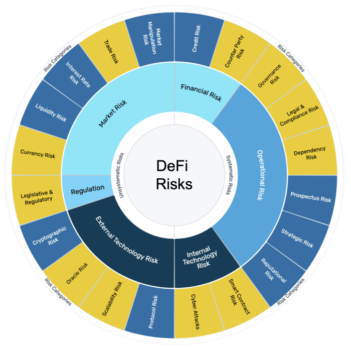 Membandingkan tingkat return dan risiko di berbagai platform DeFi