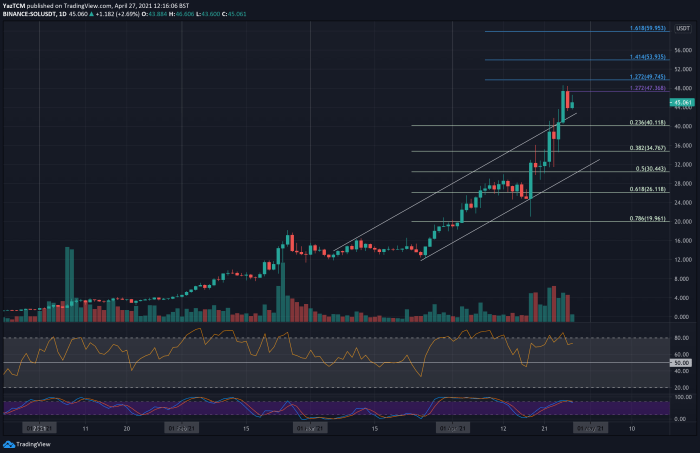 Analisis fundamental dan teknikal harga Solana: prediksi jangka pendek